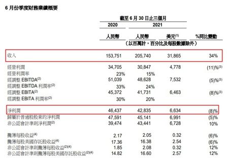 大和下調(diào)阿里巴巴目標價至220港元維持[買入]評級